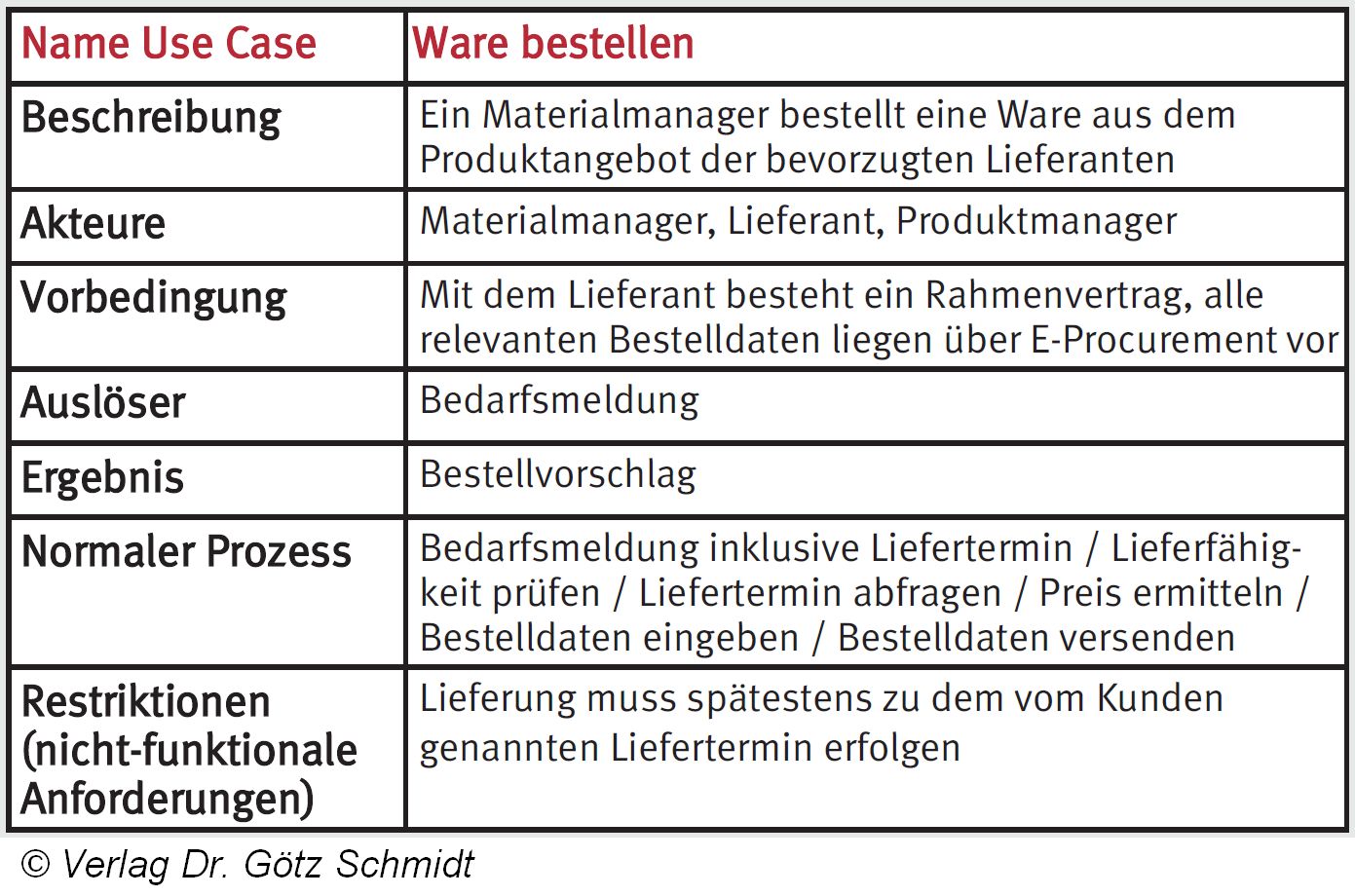 Abb. 2.129 Use Case Ware bestellen